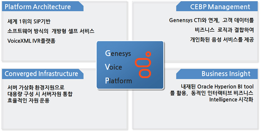 Genesys Voice Platform (GVP)